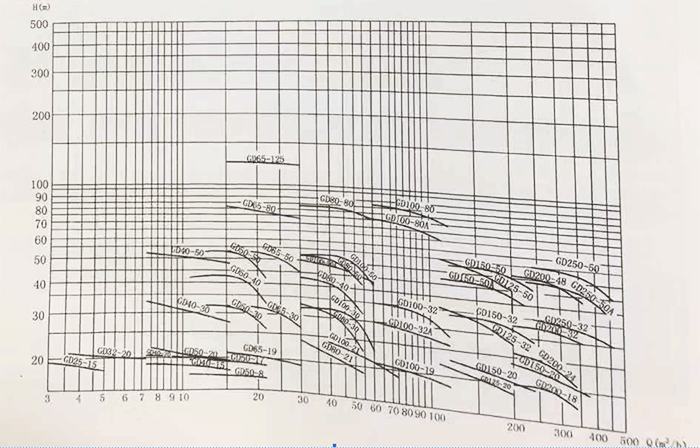 GD型泵性能范圍