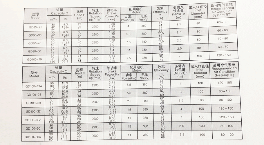 GD管道泵參數(shù)