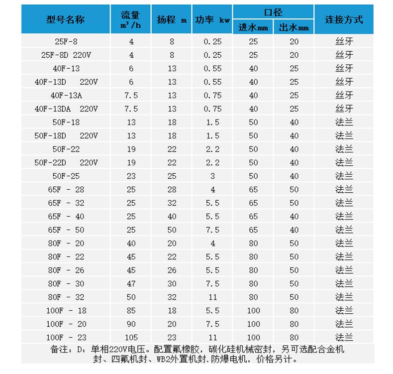 F型不銹鋼水泵 參數(shù)