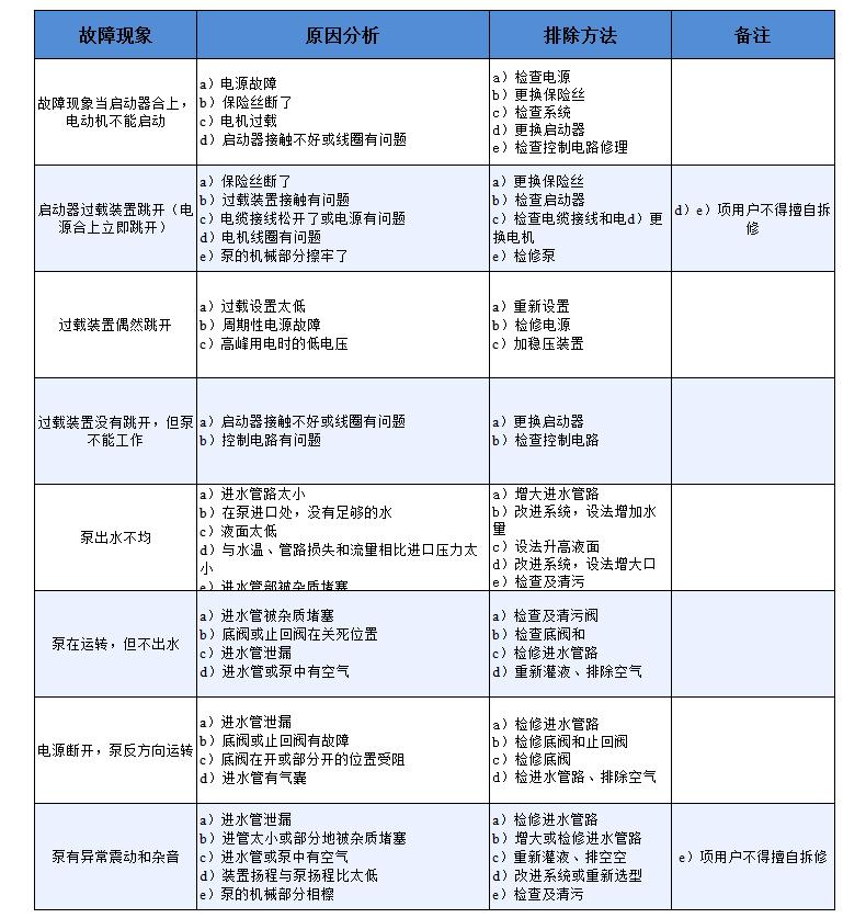 處理方法